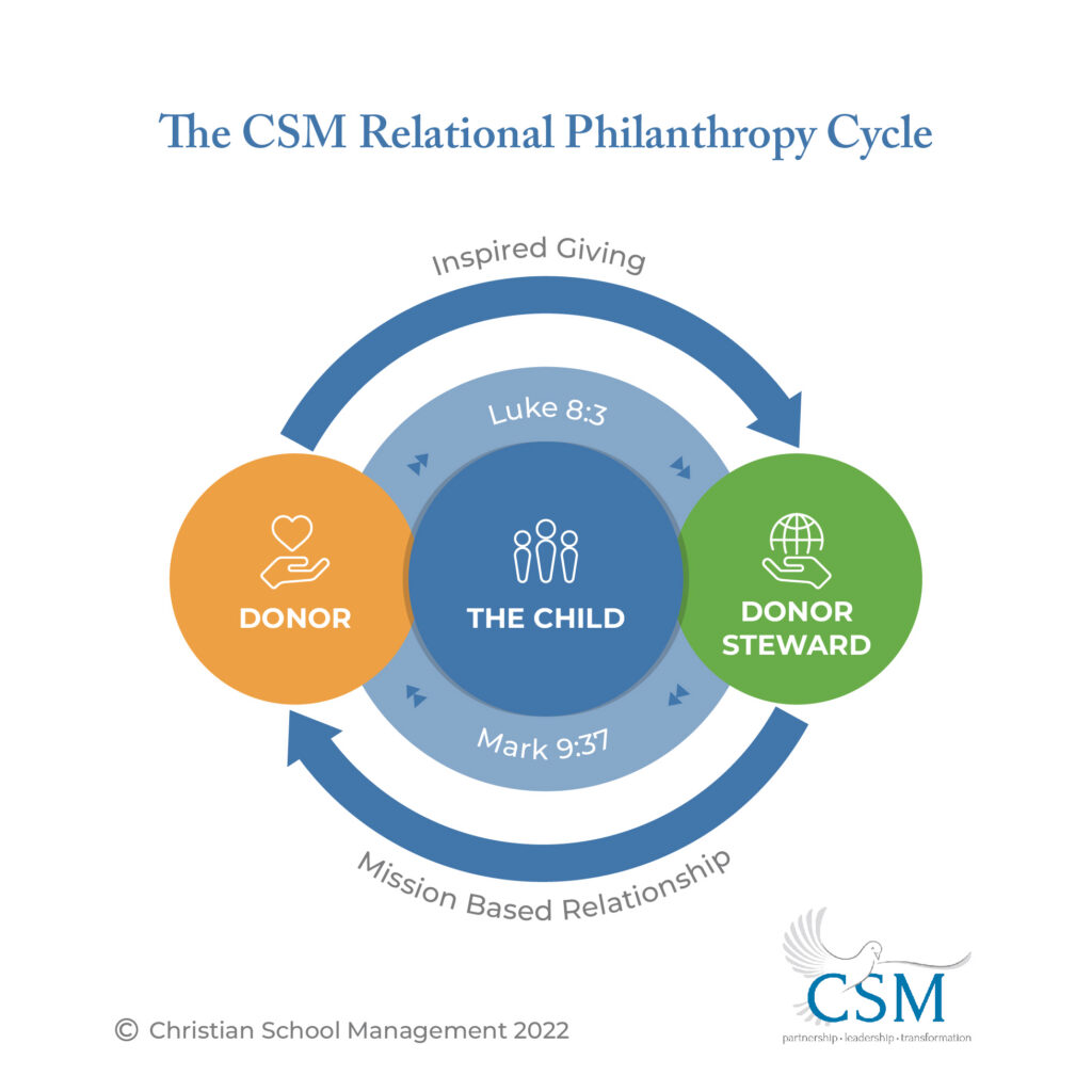 The CSM Relational Philanthropy Cycle